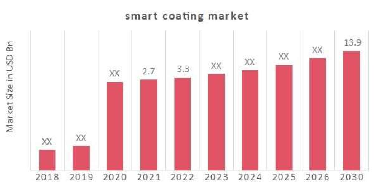 Smart Coatings Market Growth Focusing on Trends  Innovations During the Period Until 2030