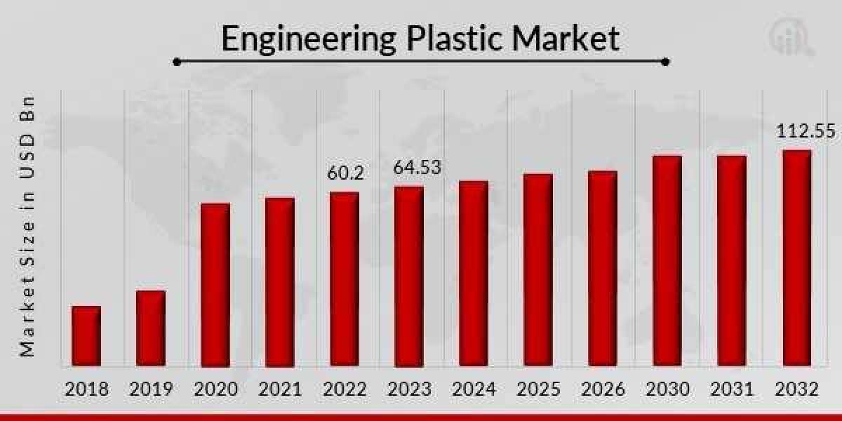 Engineering Plastic Market size, Scope, Growth Opportunities, Trends by Manufacturers and Forecast to 2032