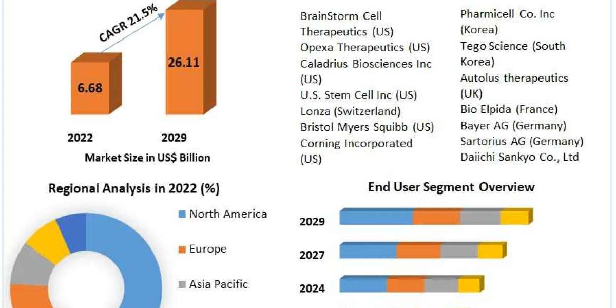 Autologous Cell Therapy Market Analysis and Forecast 2023-2029