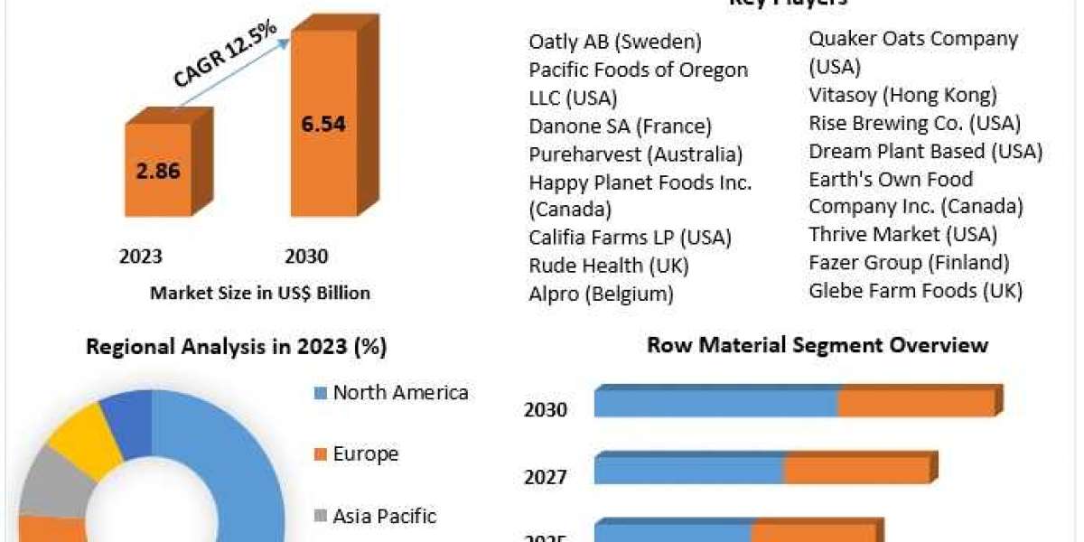 Oat Milk Market Industry Insights & Opportunity Evaluation Till 2030