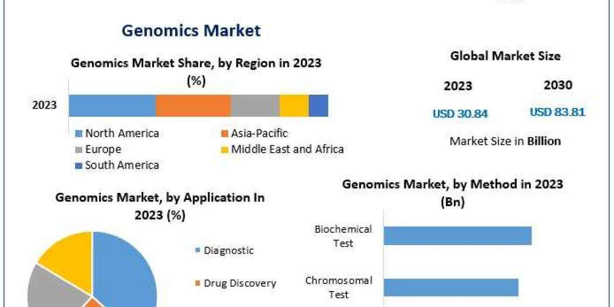 Genomics Market Analysis 2023-2030: Key Drivers and Challenges