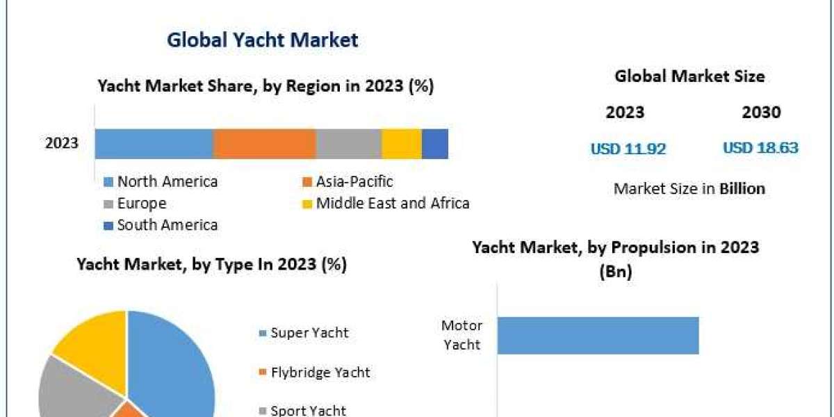 Yacht Market Innovations, Market Dynamics, and Strategic Insights | 2024-2030