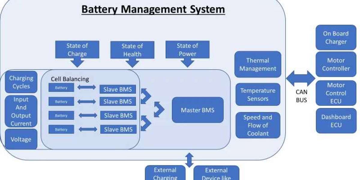 Battery Management System Market Future Trends, Demand & Growth by 2032