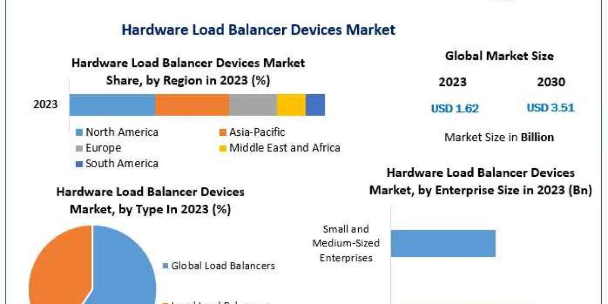  Hardware Load Balancer Devices Market  Industry Outlook, Size, Growth Factors and Forecast  2029