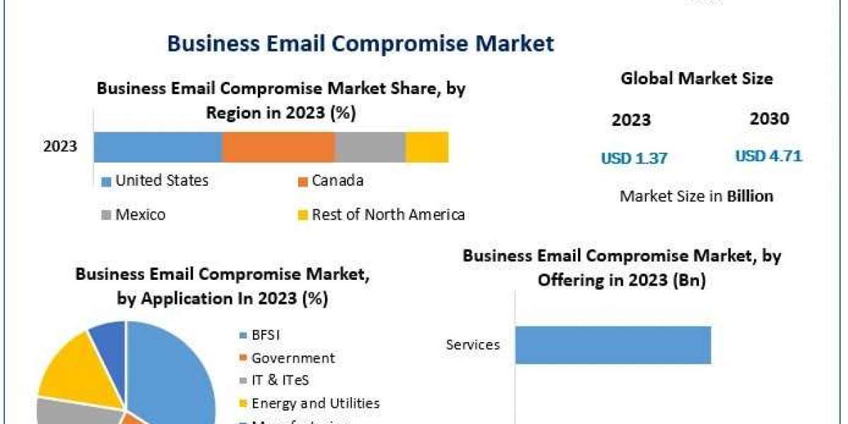 Business Email Compromise Market Key Players, Industry Outlook, Share, Industry Size, Growth, Opportunities, Forecast To