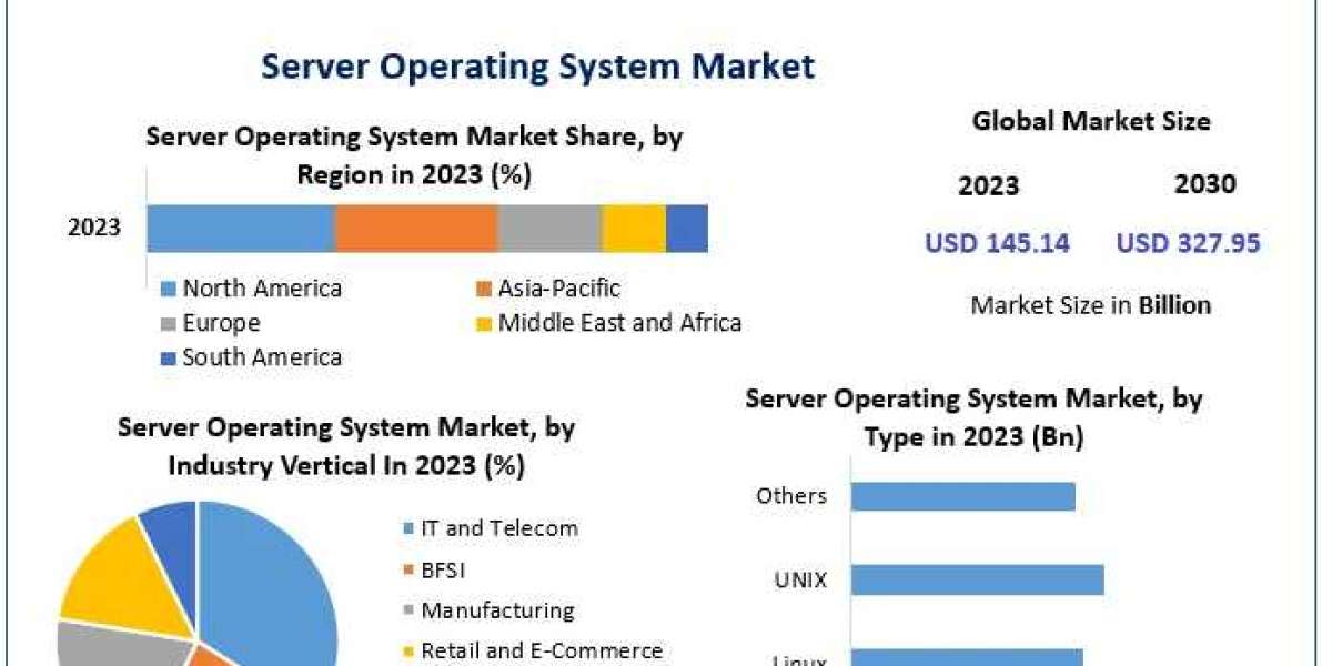 Growth Opportunities in the Server Operating System Industry (2023-2030)