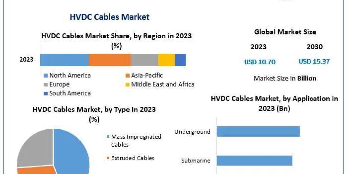 HVDC Cables Market Analysis 2023-2030: Key Drivers and Restraints