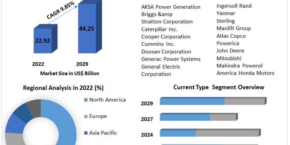 Generator Sets Market World Technology, Development, Trends and Opportunities Market Research Report to 2029