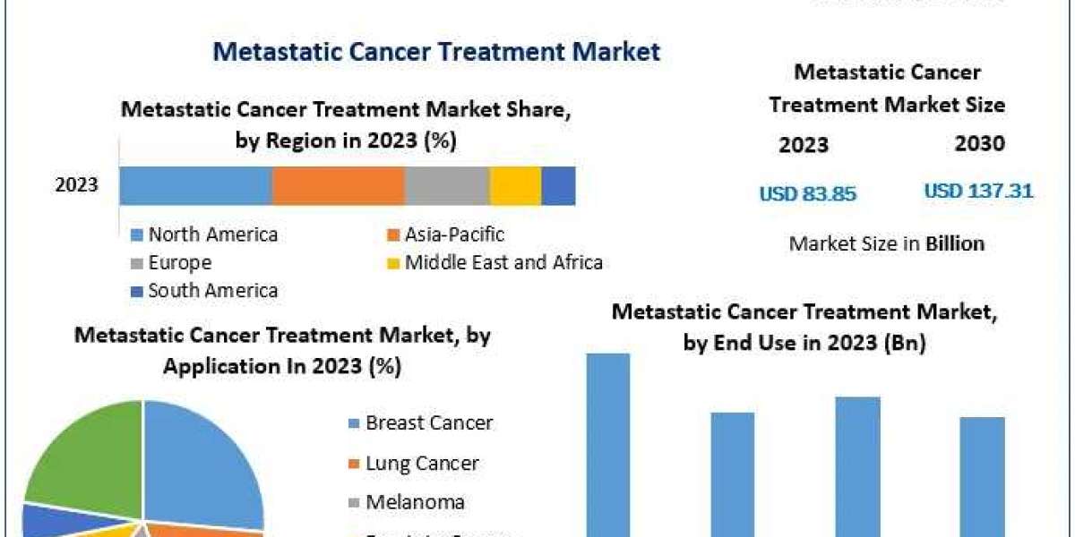 Metastatic Cancer Treatment Market  Product Overview and Scope, Emerging Technologies and Potential of Industry Till 202
