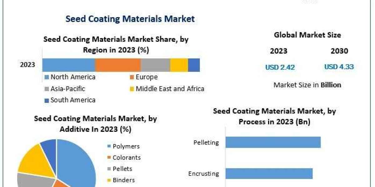 Seed Coating Materials Market Industry Growth Analysis, Share, Analysis, Regional Analysis and Competitive Landscape til