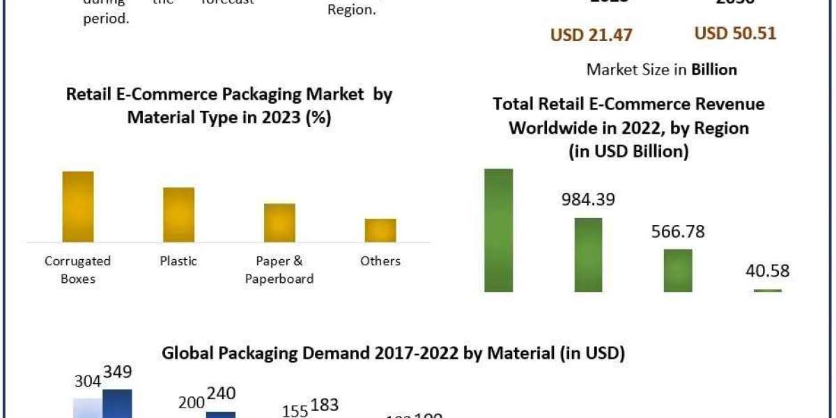 Retail E-Commerce Packaging Market To See Worldwide Massive Growth, Analysis, Industry Trends, Forecast 2030