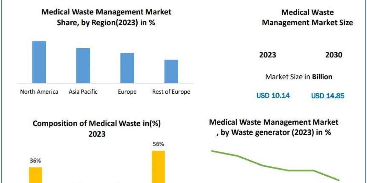 Medical Waste Management Market Trend, Industry Demand, Business Growth and Research Methodology by Forecast to 2030