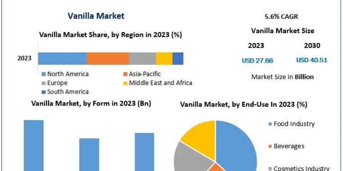 Vanilla Market Competitive Symphony: Major Players' Development Strategies in Harmony | 2030