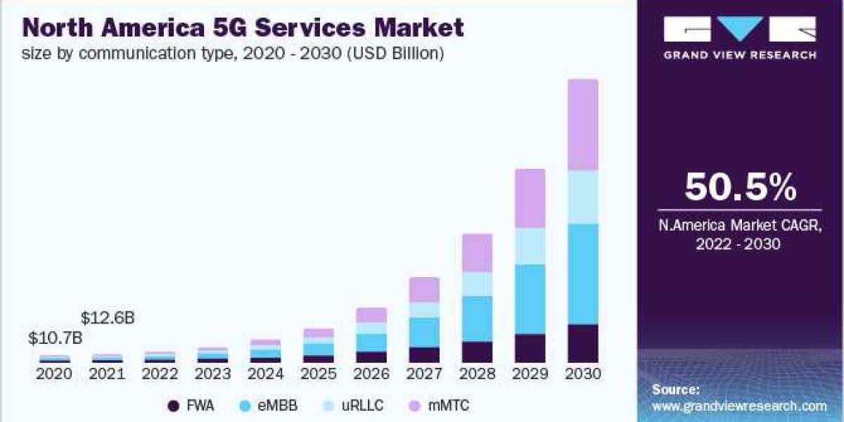 5G Services Market Enhancing the Reliability and Resilience of Critical Infrastructure Systems