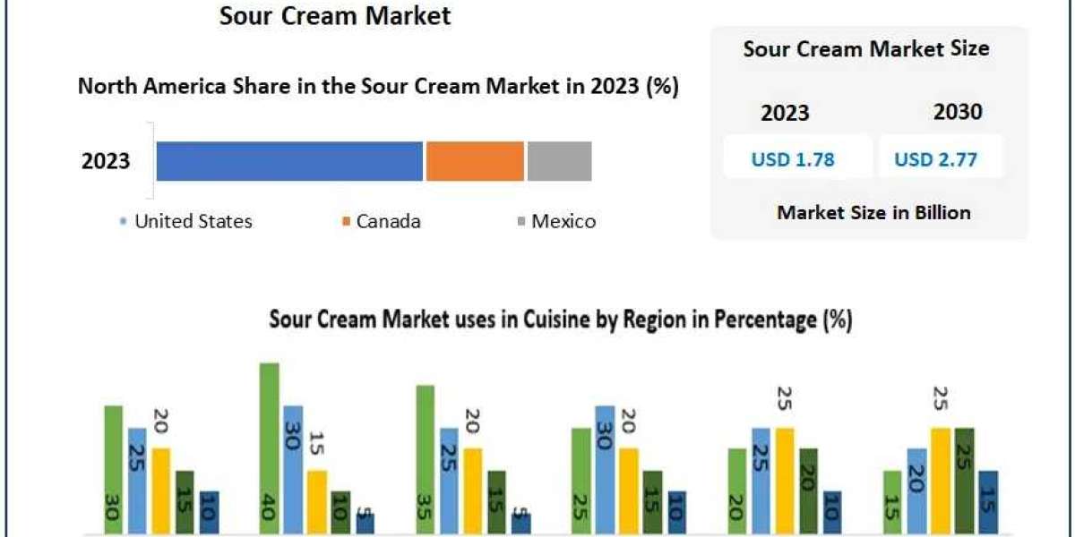 Sour Cream Market Dynamics, Challenges, and Strategic Opportunities Forecasted till 2030