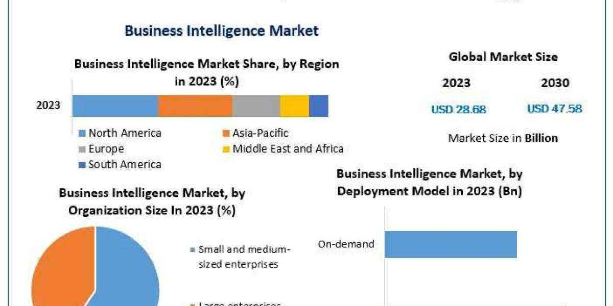 Business Intelligence Market Revenue | Top Players Financial Performance | Trend Analysis | 2030