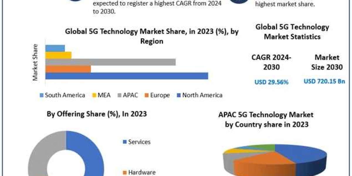 5G Technology Market Trends in Focus: Decoding Market Dynamics, Size, and Future Growth Scenarios | 2024-2030