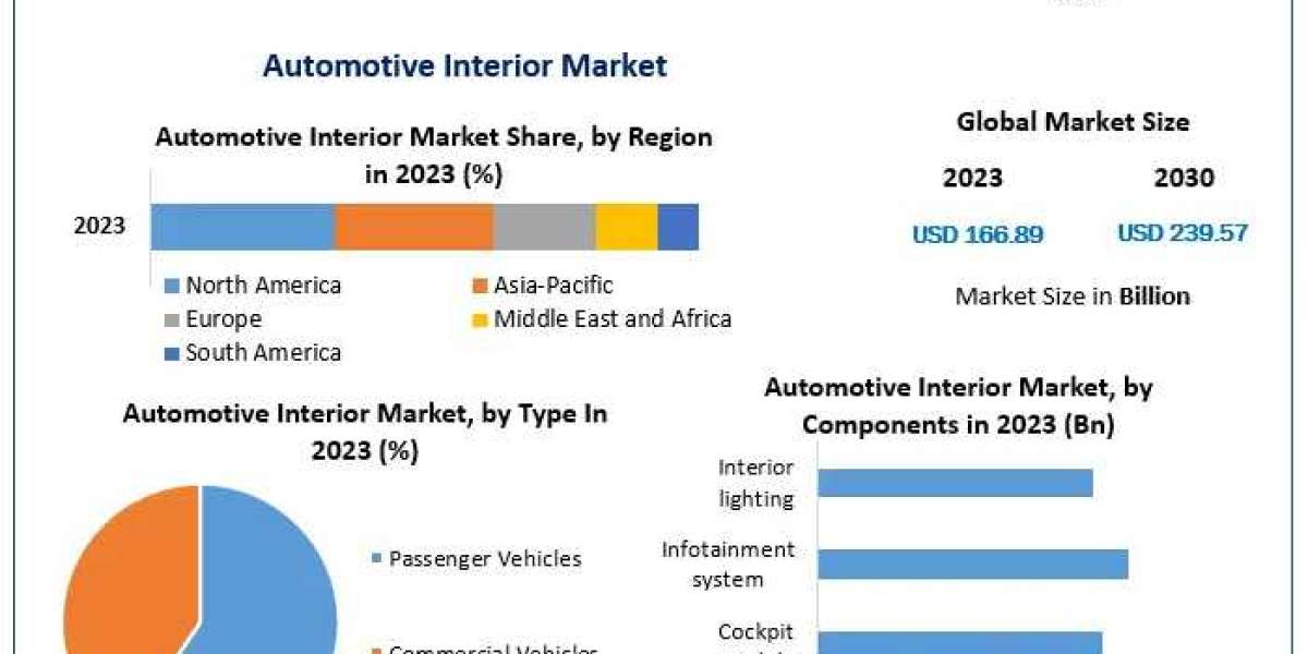 Automotive Interior Market Top Countries Survey, Company Profiles Review, Key Findings, Analysis by Trends, Share, Futur