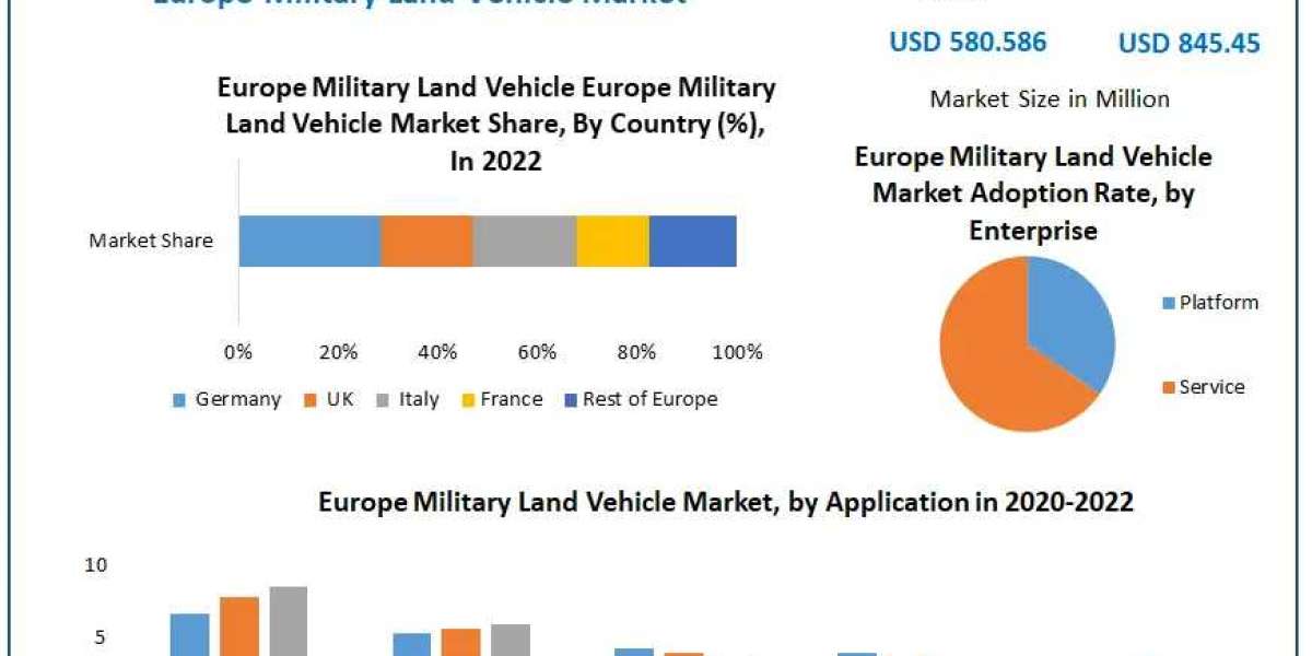 Europe Military Land Vehicle Market To Collect Hugh Revenues Due To Growth In Demand by 2029
