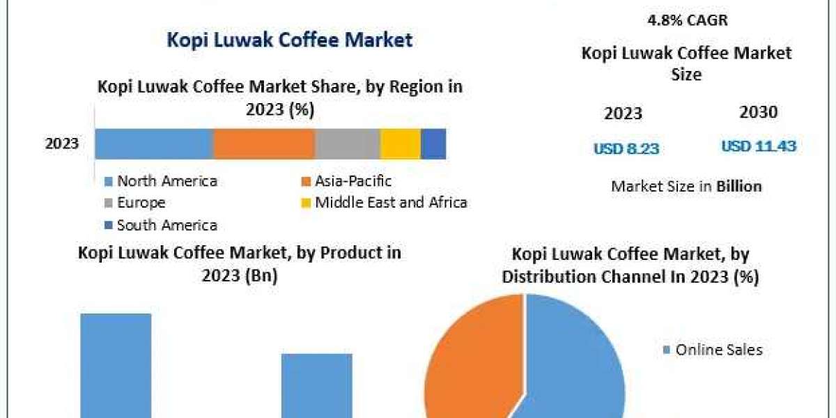 Kopi Luwak Coffee Market Trends, Active Key Players and Growth Projection Up to 2030