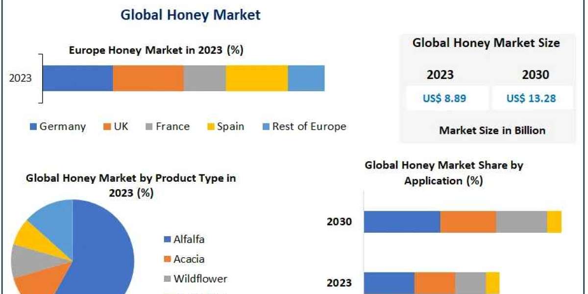 Honey Market Players Targeting Municipal Applications to Drive Growth: Trends Market Research to 2030