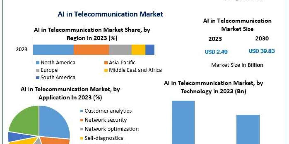 AI in Telecommunication Market Market Mastery Unleashed: Size, Share, Growth, and Trends | 2024-2030