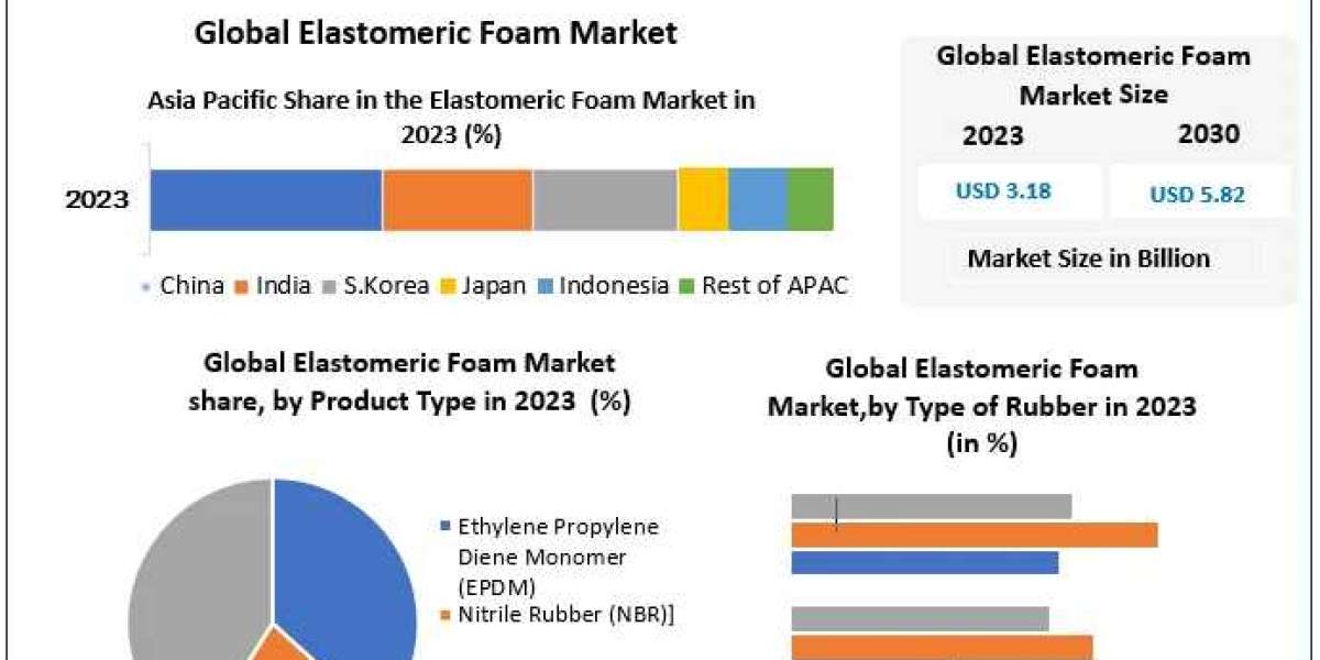 Elastomeric Foam Market The Growth Equation: Market Size, Share, and Emerging Technologies | 2024-2030