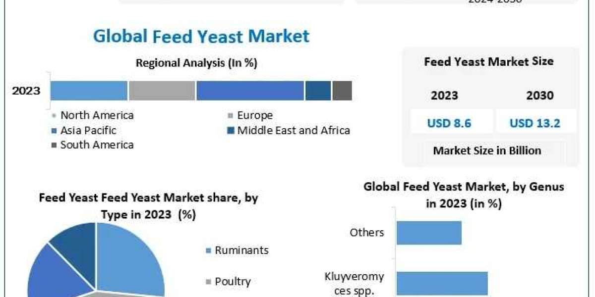 Innovations in Animal Feed: Key Trends in the Feed Yeast Market