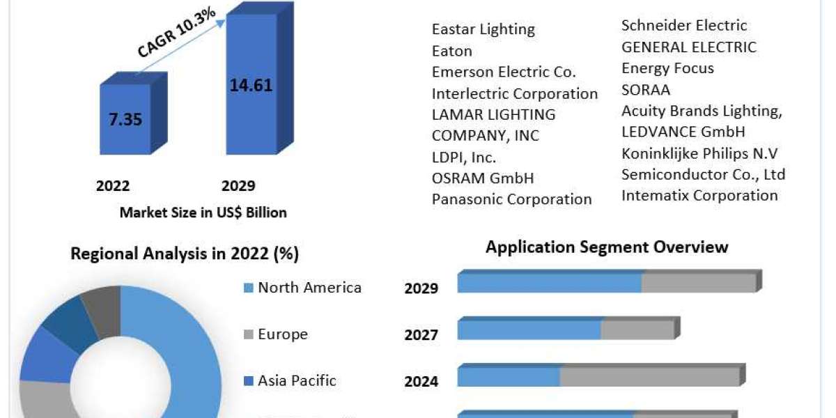 Fluorescent Lighting Market Battle of Strategies: Major Key Players and the Competitive Landscape