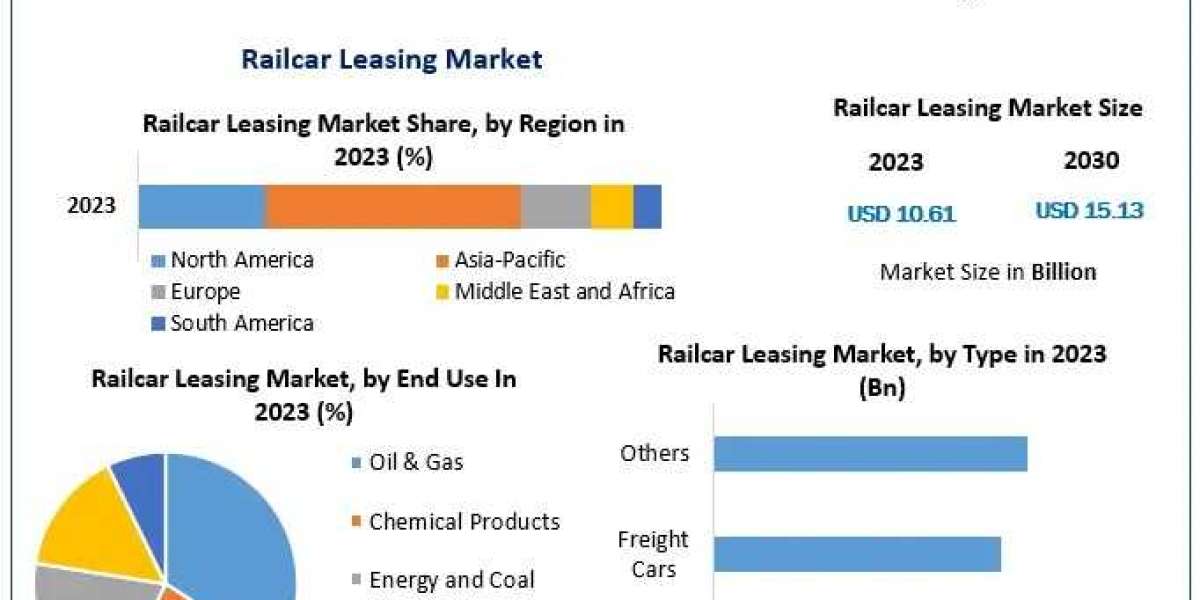 Railcar Leasing Market Forecast 2024-2030: Emerging Trends and Future Opportunities