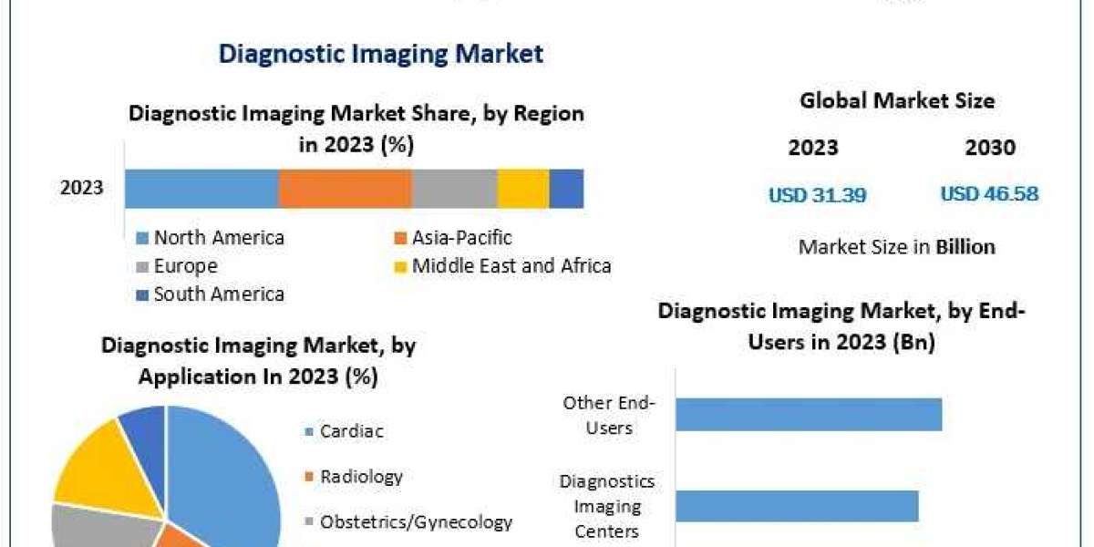 From US$ 31.39 Billion to US$ 46.58 Billion: A Comprehensive Look at the Diagnostic Imaging Market's Growth