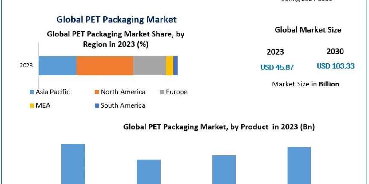 PET Packaging Market Report 2024-2030: Forecast and Future Trends