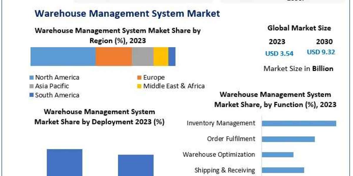 Warehouse Management System Market Driven by Need for Efficient Inventory Control 2030