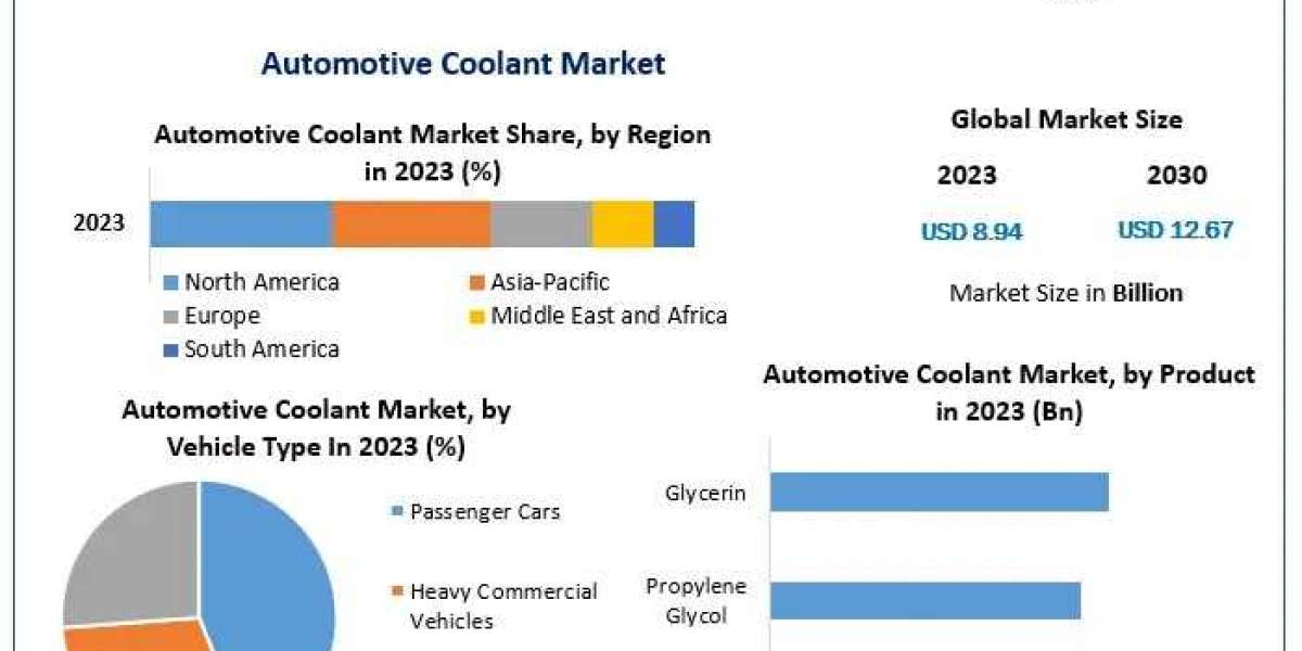 Automotive Coolant Market to Witness 5.1% CAGR Growth, Reaching USD 12.67 Billion by 2030