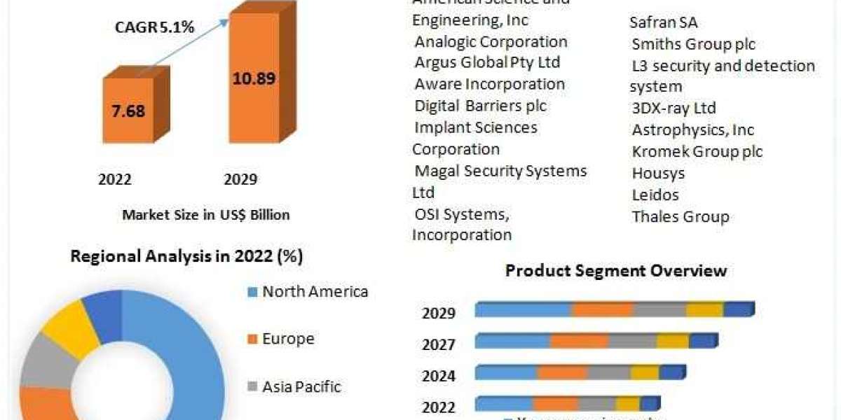 Security Screening Companies: Anticipated Developments and Market Shifts by 2029