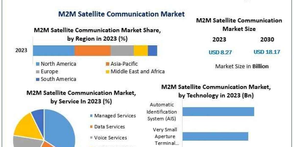 M2M Satellite Communication Market Analysis, Research Statistics And Regional Forecast 2030