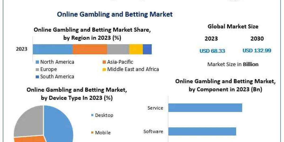 Unveiling Opportunities in the Online Gambling and Betting Market 2024-2030